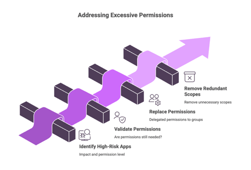 Addressing Excessive Permissions