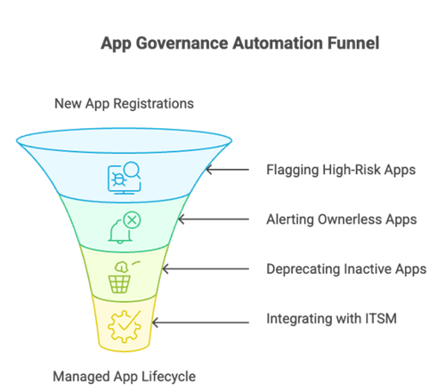 App  Governance Automation Funnel