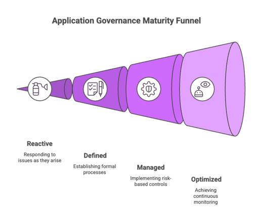 Application Governance Maturity Funnel