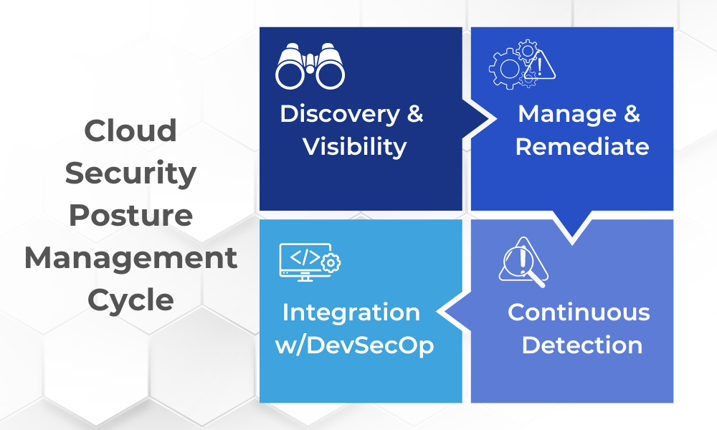Cloud Security Posture Management