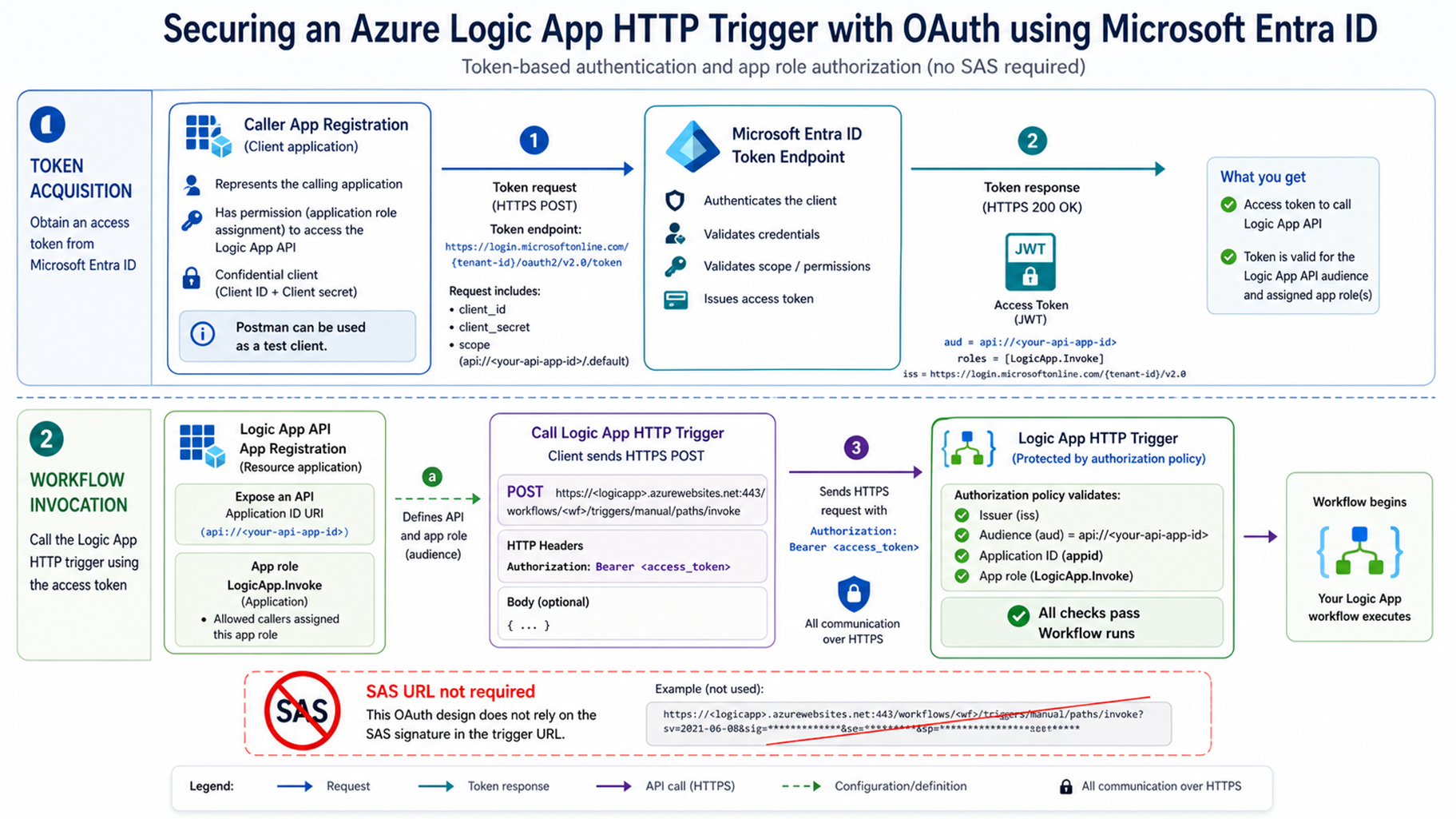 Complete Oauth flow that will be built in this blog post-1