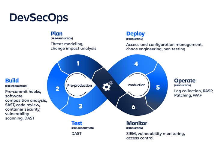 DevSecOps Process Diagram
