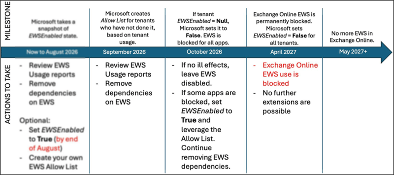 EWS-Deprecation-Fig2-DeprecationTimeline