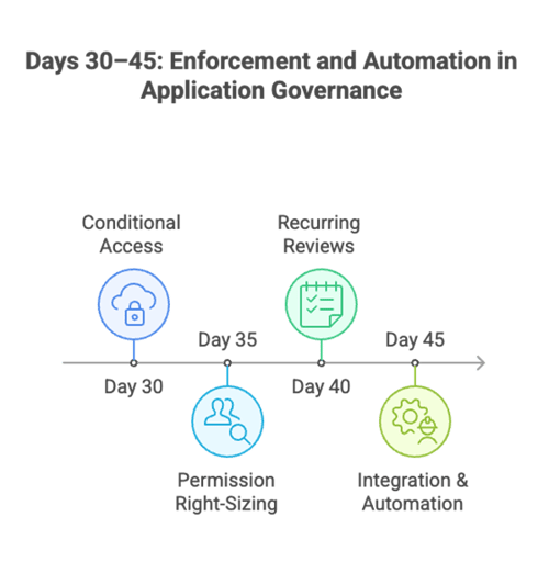 Enforcement and Automation in App Governance