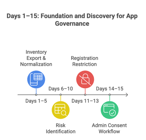 Foudation and Discovery for App Governance