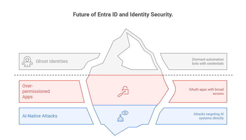 Future of Entra ID and Identity Security