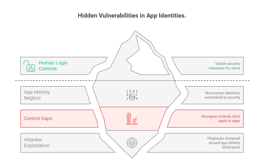 Hidden vulnerabilities in App Identities