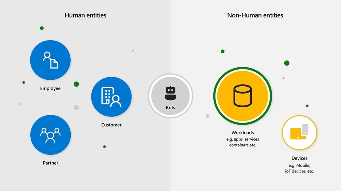 Identities in Entra ID