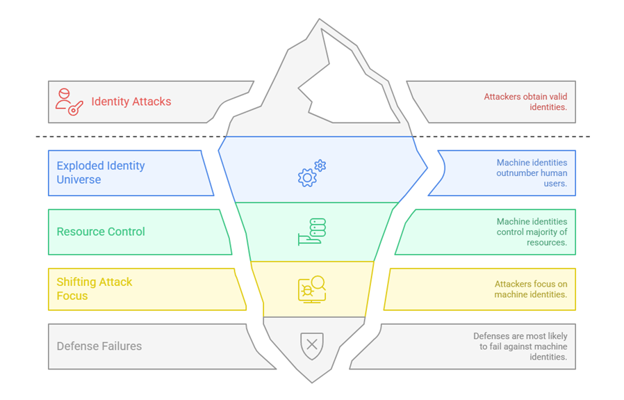 Identity is the new primary risk surface