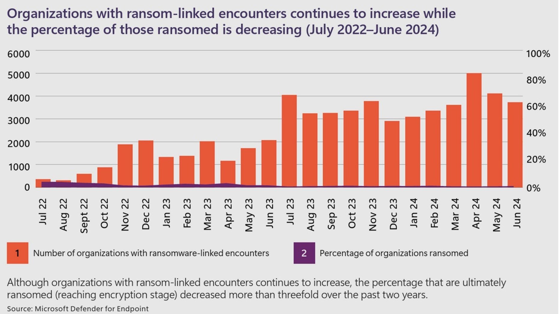 Increase in attacks - Microsofts Digital Defencse Report of 2024