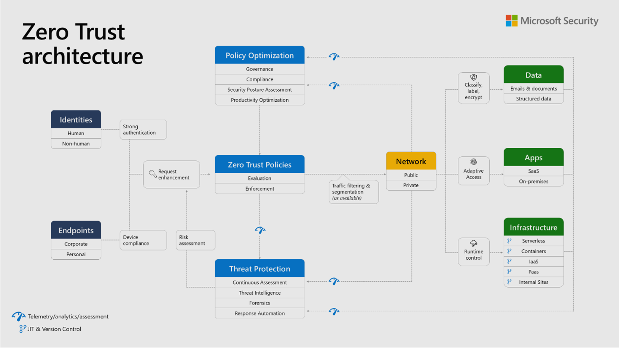 Microosft Zero Trust Architecture