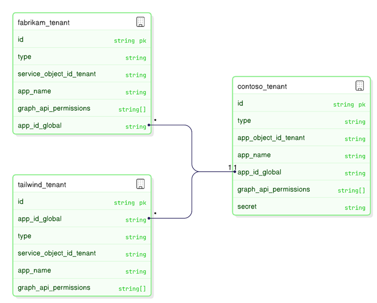 Multi-tenant application scenarios