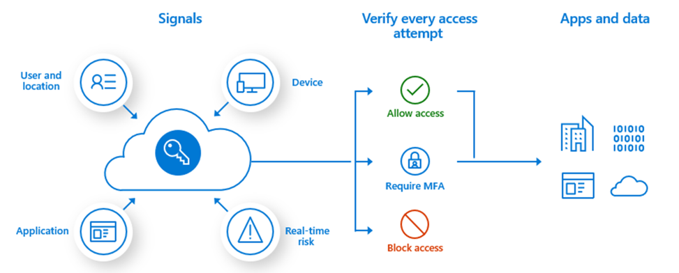 Multifactor Authentication with Conditional Access (Microsoft)