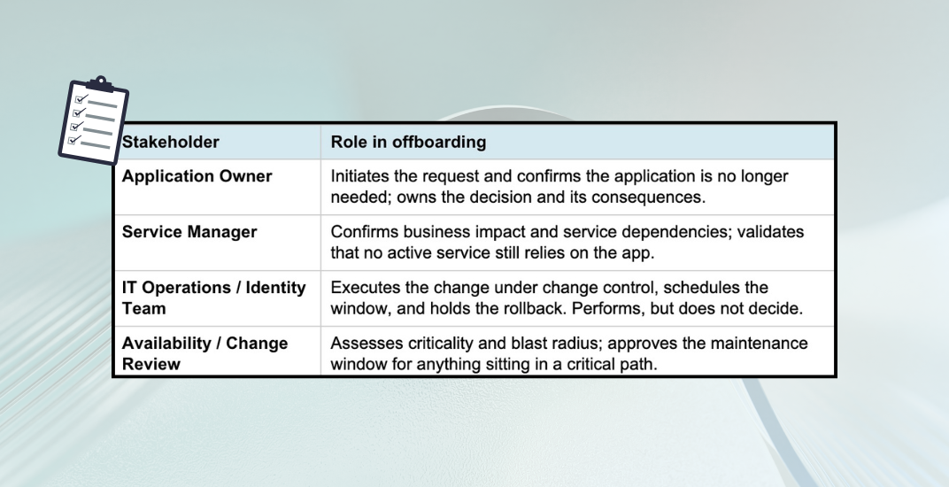 Offboarding Service Principals and Vendor Applications