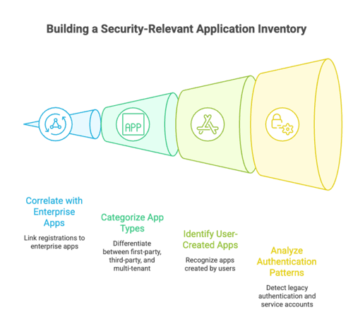 Relevant Application Inventory