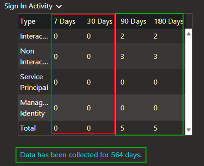 Sign in activity up to 180 days