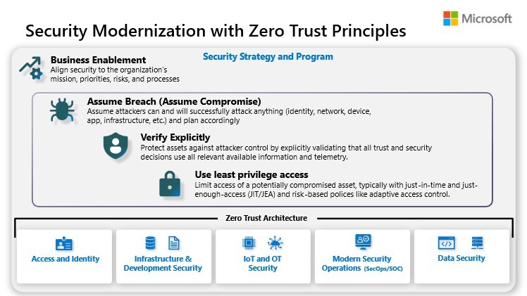 The 3 tenets of Zero Trust