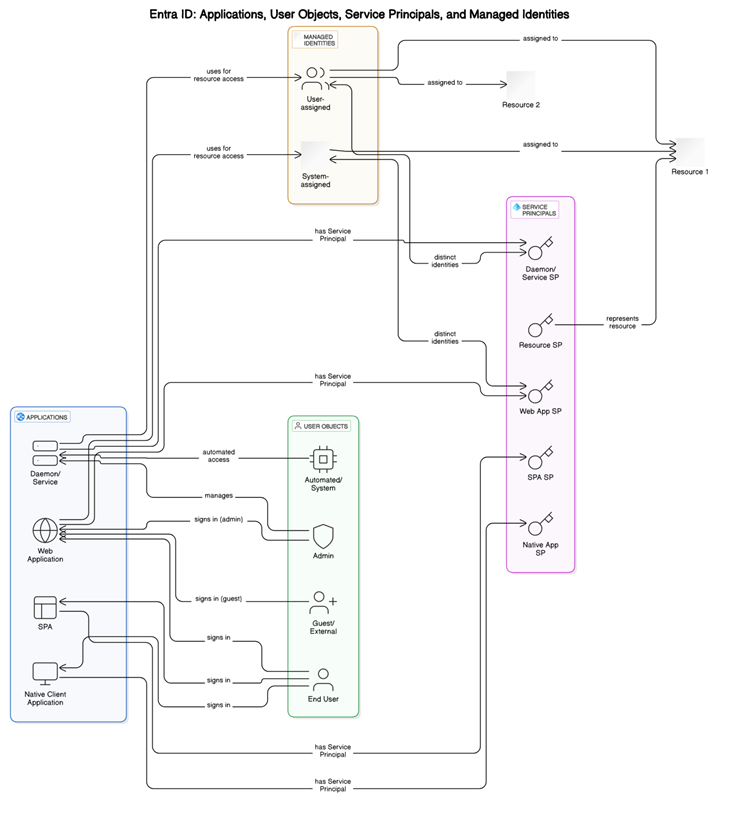 Traditional representation of how identities interact with applications