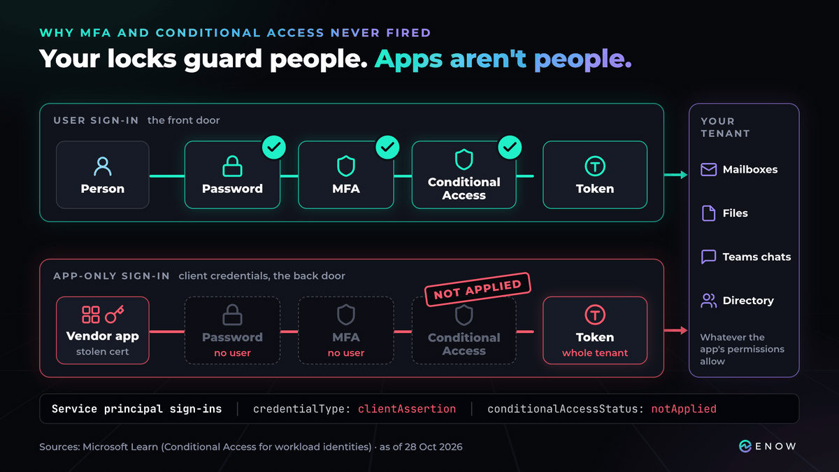 Figure 2: User sign-ins pass through MFA and Conditional Access; app-only tokens go around them.