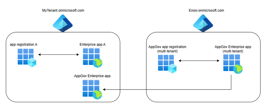 single tenant apps and multi-tenant apps in Entra ID