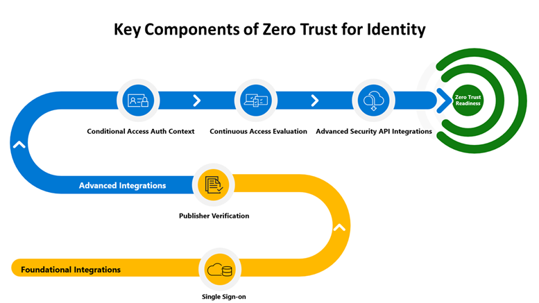 Application Identity Security in a Zero Trust Framework